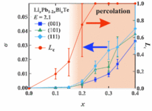 高安定・高伝導を両立！イオンネットワークで描く次世代電池材料の原理