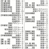 栃木県立高の出願変更初日　54校97系・科で出願者数が増減　増加幅最大は那須清峰高機械科