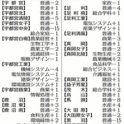 栃木県立高の出願変更初日　54校97系・科で出願者数が増減　増加幅最大は那須清峰高機械科