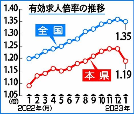 有効求人倍率の推移