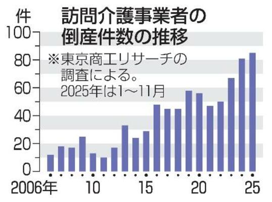 訪問介護事業者の倒産件数の推移