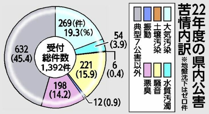 22年度の県内公害苦情内訳
