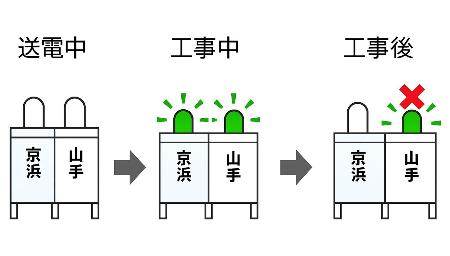 　工事終了後、山手線側で本来は消灯しているはずの検電接地装置が点滅した状態で送電が行われ、停電が発生した状況を示すイメージ。ＪＲ東日本の発表を基に編集部が再構成した