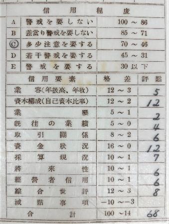 　１９５８年に導入した「評点」に基づく信用調査報告書（帝国データバンク提供）