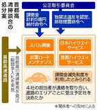 首都高談合 課徴金命令へ