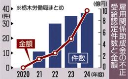 雇調金不正受給９億円超