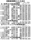 第６１回　知事盃ゴルフ予選