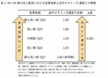 明治栄養プロファイリングシステム（Meiji NPS）で 評価された食事の質と血中ビタミンD濃度の関連を確認