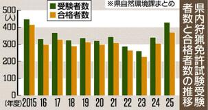 狩猟免許受験 １０年で最多