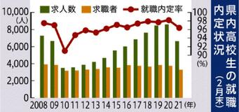 高校生就職内定率９６％県内２月末　求人倍率は２倍を維持