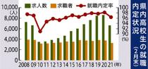 高校生就職内定率９６％県内２月末　求人倍率は２倍を維持
