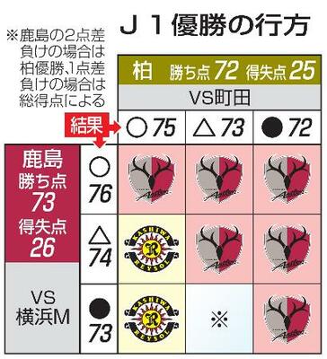 　Ｊ１優勝の行方
