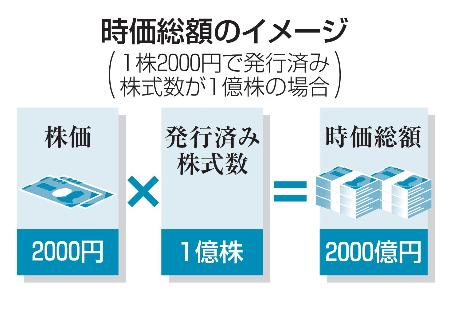 　時価総額のイメージ