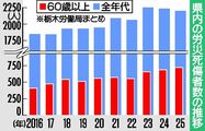 60歳以上の労災死傷者、過去最多719人 栃木労働局、25年県内 年齢と作業ミスマッチ増が要因か
