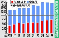60歳以上の労災死傷者、過去最多719人　栃木労働局、25年県内　年齢と作業ミスマッチ増が要因か