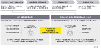 EY Japan、AI活用によるサステナビリティ関連リスク・機会の特定…