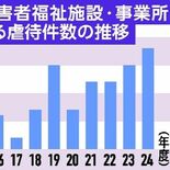 栃木県内、2024年度の障害者・高齢者虐待が過去最多　グループホームの…