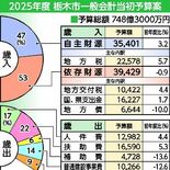 栃木市2025年度予算案　748億3000万円で過去最大　雨水・浸水対…