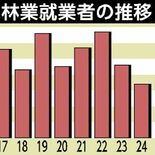 新規林業就業者が34人に　2024年度栃木県内、過去10年で最少　県林…