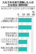 企業、離職防止に苦心
