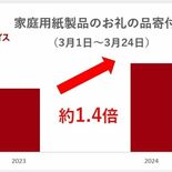小山市のティッシュ返礼品が５位　家庭用紙製品値上げ影響か　背景に物流2…