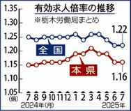 有効求人倍率１.１６倍