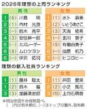 理想の上司、川島明さん初の１位