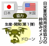 開発枠組み 日米協力へ