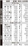 県内の上場企業株価