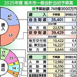 栃木市2025年度予算案　748億3000万円で過去最大　雨水・浸水対策など大型事業継続