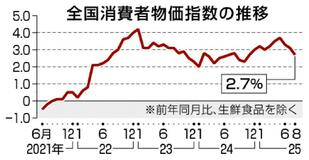 ８月全国物価２.７％上昇