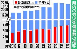 60歳以上の労災死傷者、過去最多719人 栃木労働局、25年県内 年齢と作業ミスマッチ増が要因か