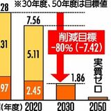 県庁ＣＯ２排出量８割削減計画　30年度達成目指す　13年度比排出量　