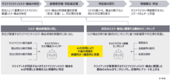 EY Japan、AI活用によるサステナビリティ関連リスク・機会の特定とモニタリングの効率化で経営支援を強化