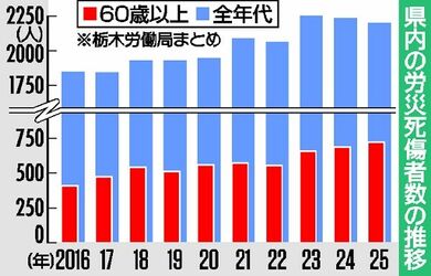 60歳以上の労災死傷者、過去最多719人　栃木労働局、25年県内　年齢と作業ミスマッチ増が要因か
