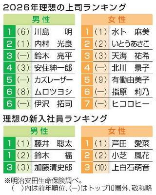 2026年理想の上司ランキング、理想の新入社員ランキング
