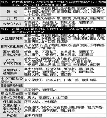 質問と各立候補予定者の回答（問５～６）