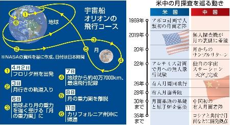 　宇宙船オリオンの飛行コース（左）と、米中の月探査を巡る動き