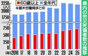60歳以上の労災死傷者、過去最多719人　栃木労働局、25年県内　年齢と作業ミスマッチ増が要因か