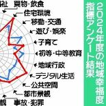 市民らに地域幸福度調査　日光市第３次総合計画　結果を反映させて更新　デ…