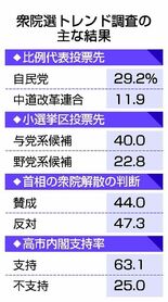 比例 自民２９％、中道１１％