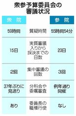 質疑時間、衆院に迫る