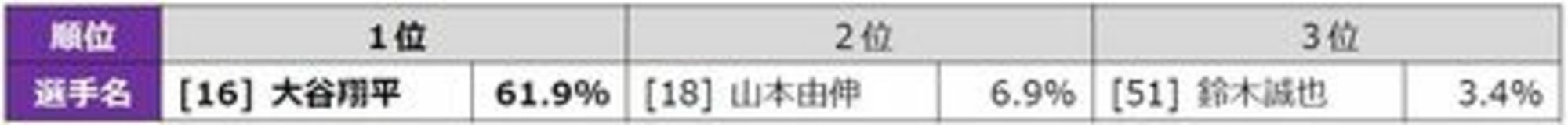 【WBC2026に関する全国１万人アンケート調査結果】応援する選手1位は大谷翔平、投手キーマンは 山本由伸！