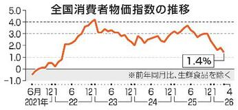 ４月の消費者物価、１・４％上昇