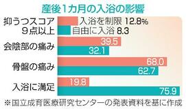 【からだ・こころナビ】産後1カ月以内の入浴、問題なし