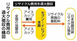 カップ再利用費 過大徴収
