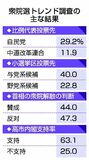 比例 自民２９％、中道１１％