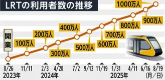ＬＲＴ乗客 １０００万人突破