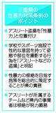 アスリート盗撮「性暴力」