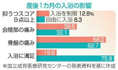 【からだ・こころナビ】産後１カ月以内の入浴、問題なし